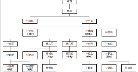 後代霧峰林家族譜